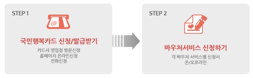 국민행복카드 발급