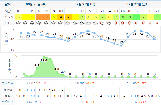 아일랜드CC 더헤븐CC 골프장 날씨 0920