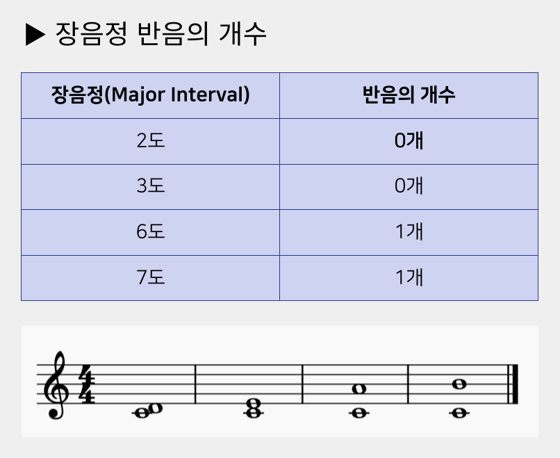 장음정의 반음 개수