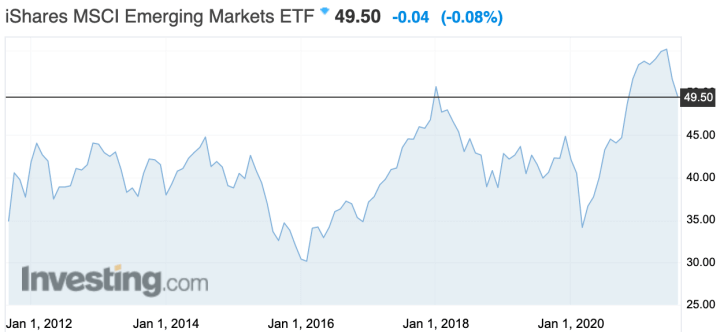  iShares MSCI 신흥 시장 ETF (EEM 주식) 분석