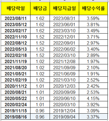 배당좋아진 United Parcel Service 주가&#44; 배당지급일&#44; 배당수익률