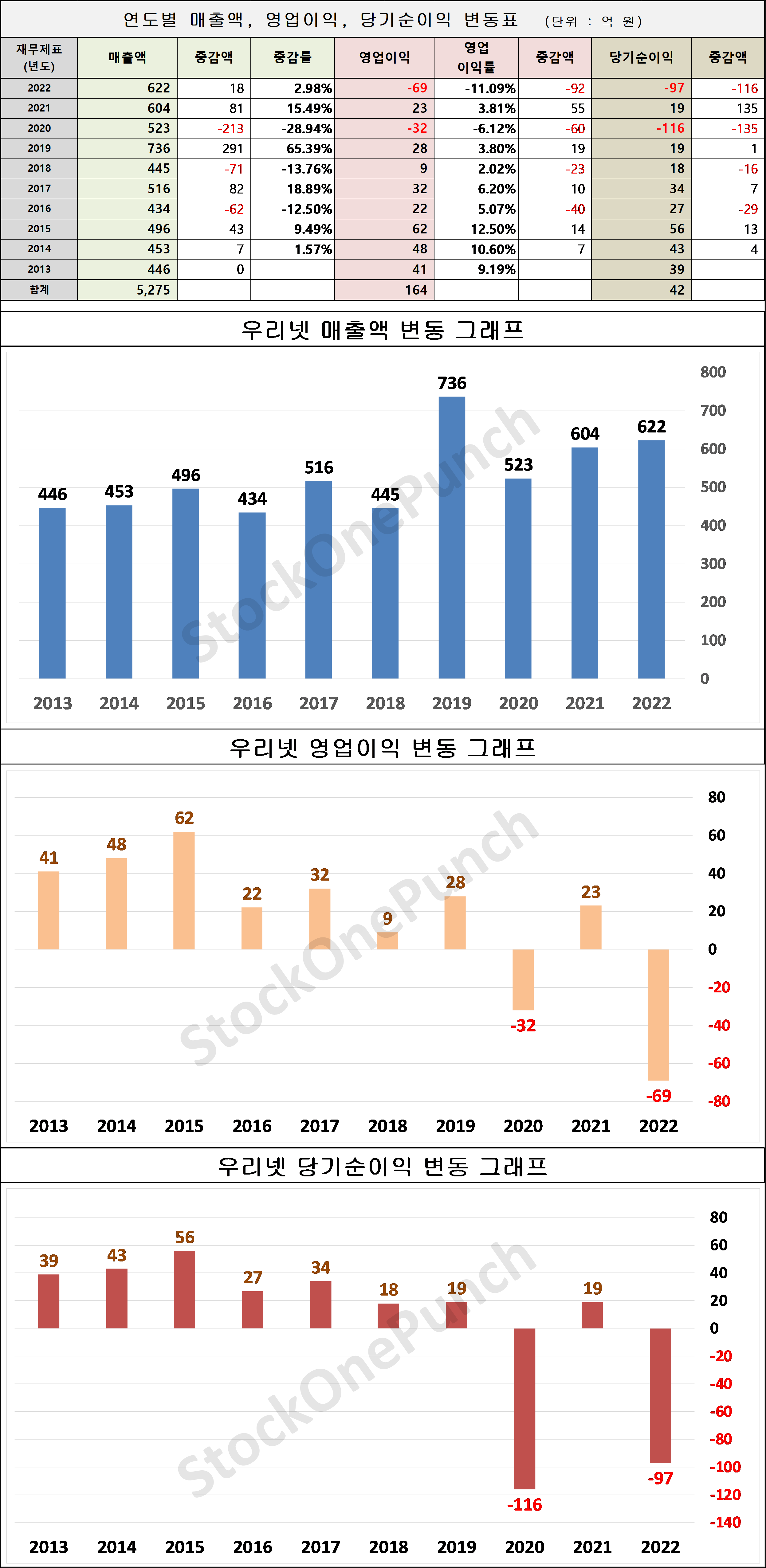 우리넷 의 매출액, 영업이익, 당기순이익 변동표 및 그래프