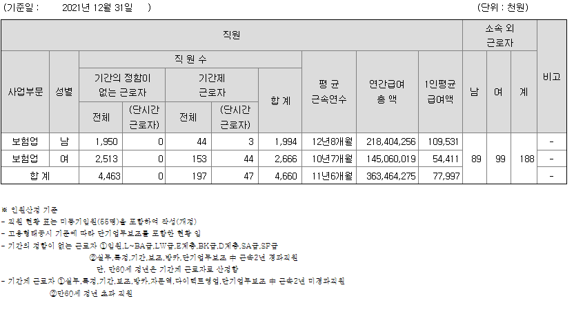 DB손해 사원수 및 연봉 (출처 : DART)