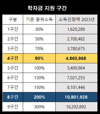 학자금-지원구간-월소득인정액