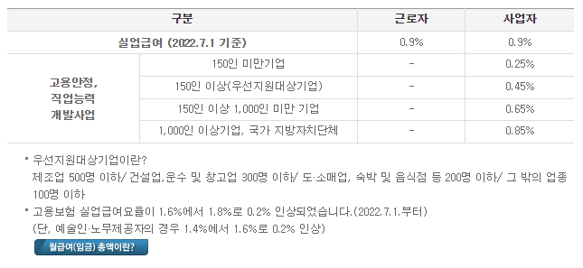 근로자 사업자에게 부담되는 고용보험 비율에 대한 참고자료