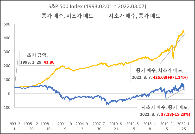  종가에 사고 시초가에 팔아라 (Buy the close, sell the open)