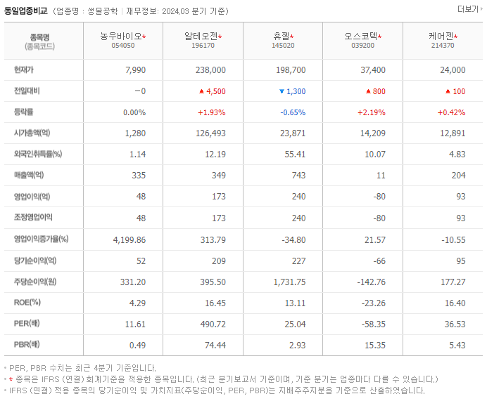 농우바이오_동종업비교자료