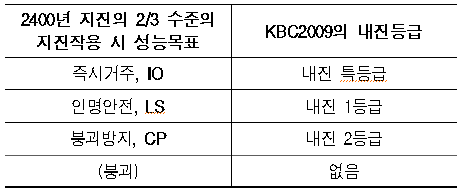 내진등급-kcc8009