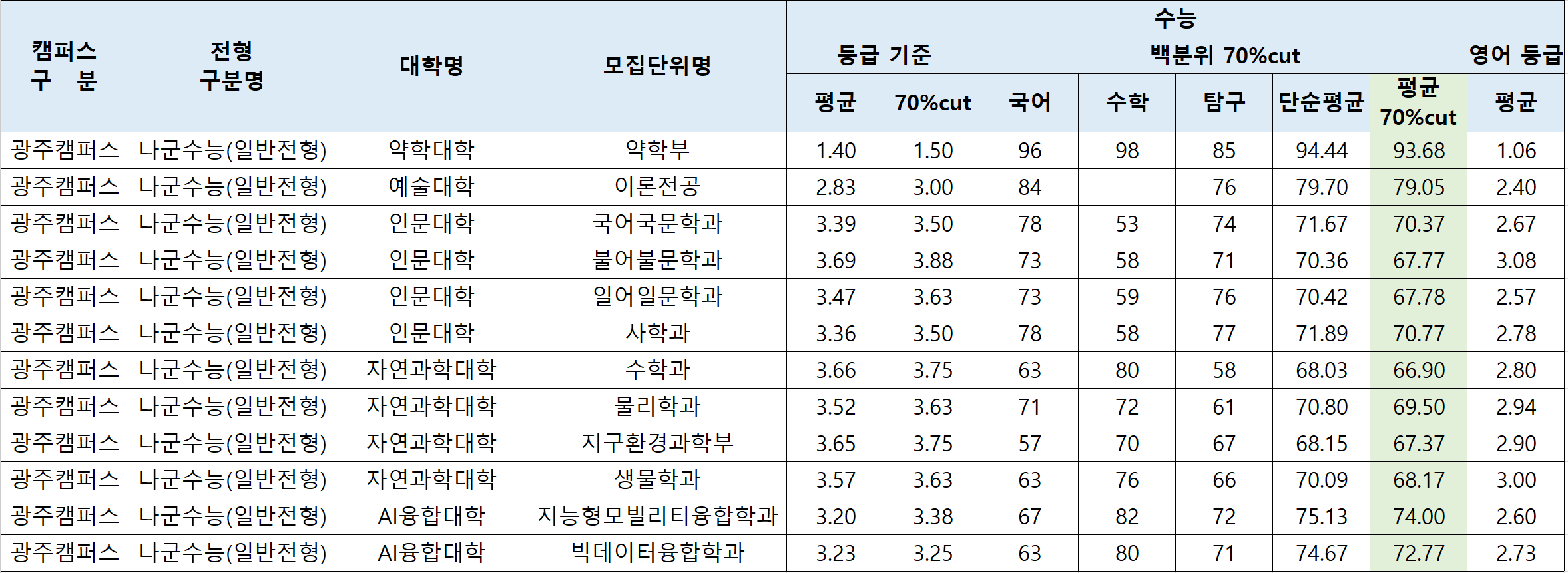 2022-전남대-광주캠퍼스-정시-나군(3)