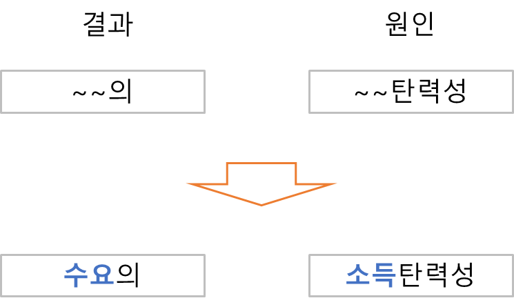  수요의 소득탄력성 - 계산, 예시, 그래프