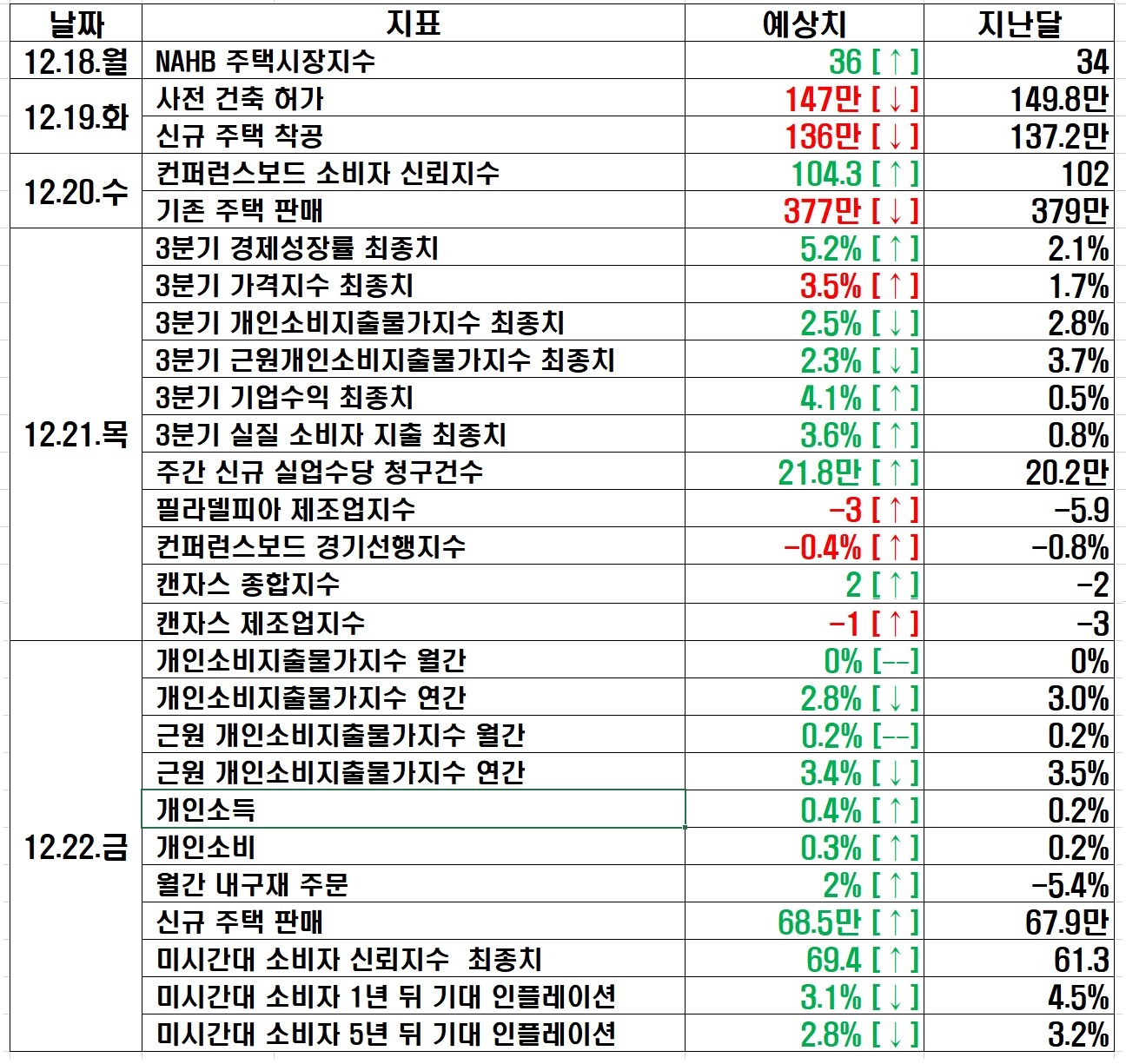 12.18-22&#44; 미국 증시 주요 일정