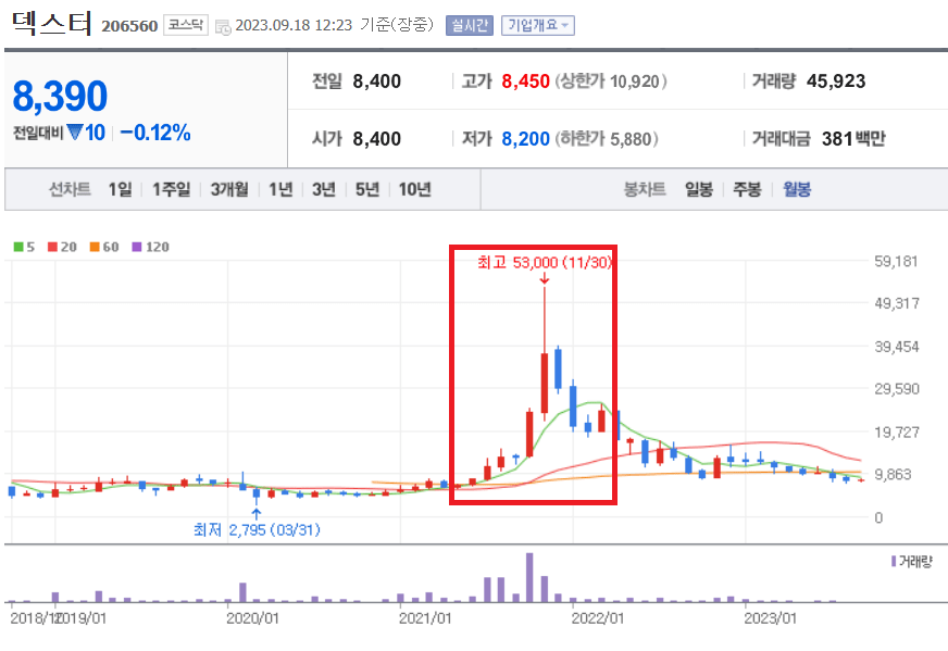 덱스터 월봉