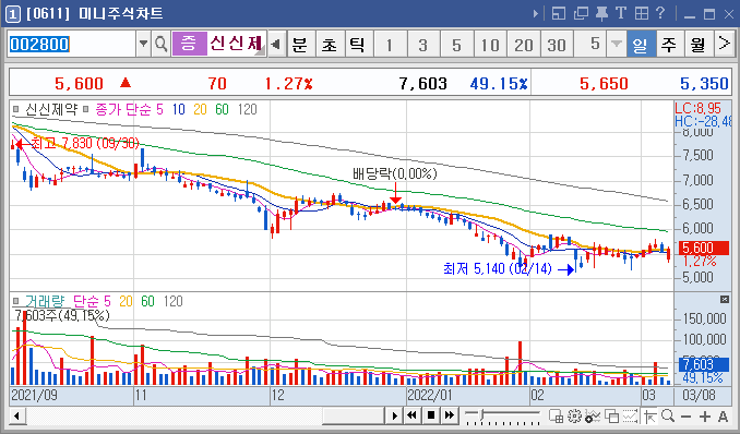 신신제약-일봉차트