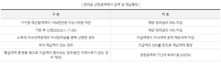 장려금-산정금액에서-감액-및 체납충당