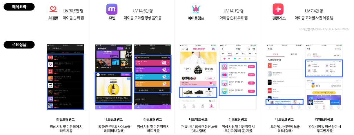  2020년 미디어 이용 행태로 본 팬덤 타겟의 특성 및 팬덤 타겟 공략 시 맞춤 매체