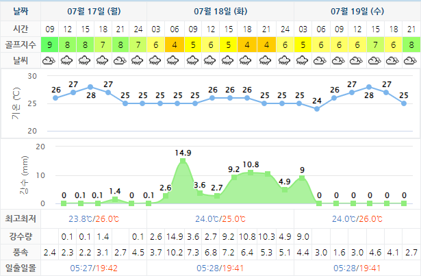 아난티남해CC 날씨 0717