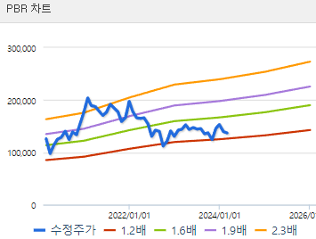 삼성전기 분석 차트