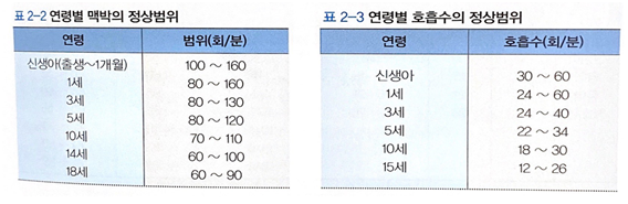 아동의 연령별 활력징후 아동의 연령별 활력징후
