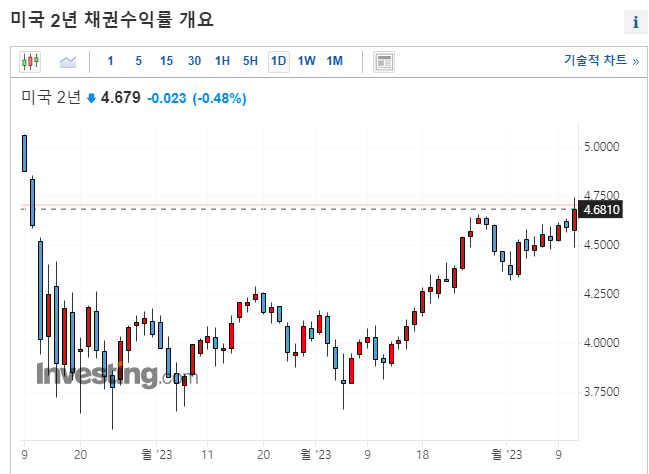 미국 2년 단기 금리