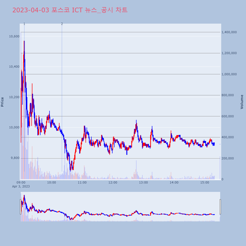 포스코 ICT_뉴스공시차트