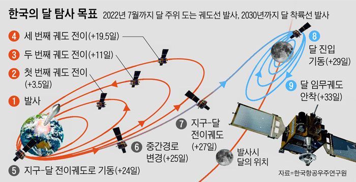 다누리 발사