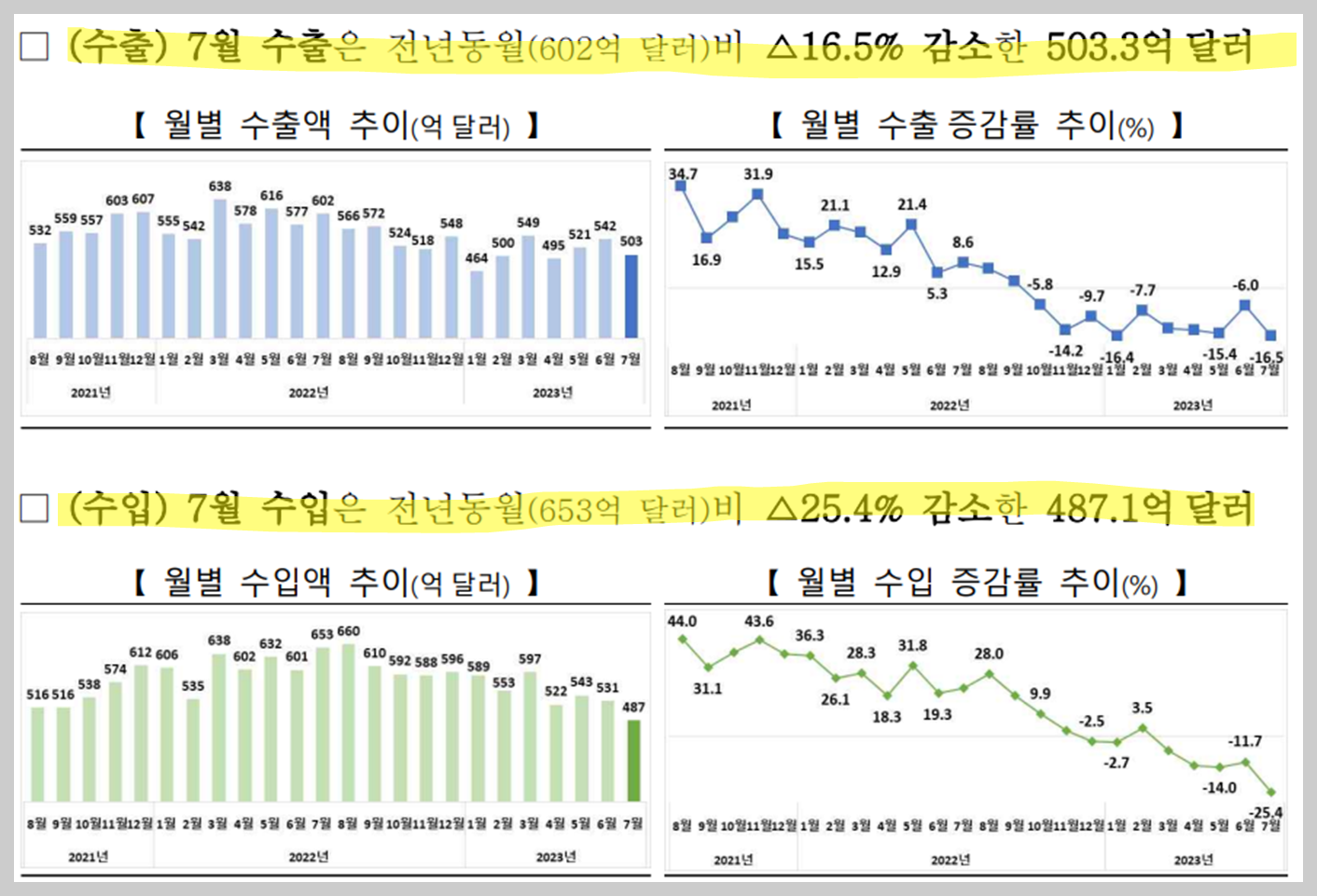 2023년 7월 수출입동향 요약