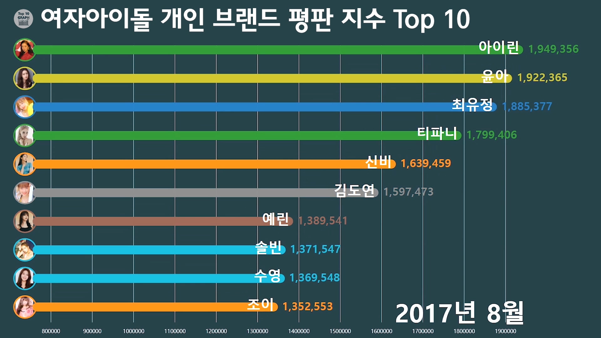 여자아이돌 개인 브랜드평판지수 1