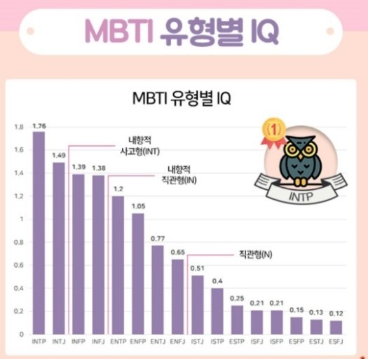  MBTI 유형별 IQ