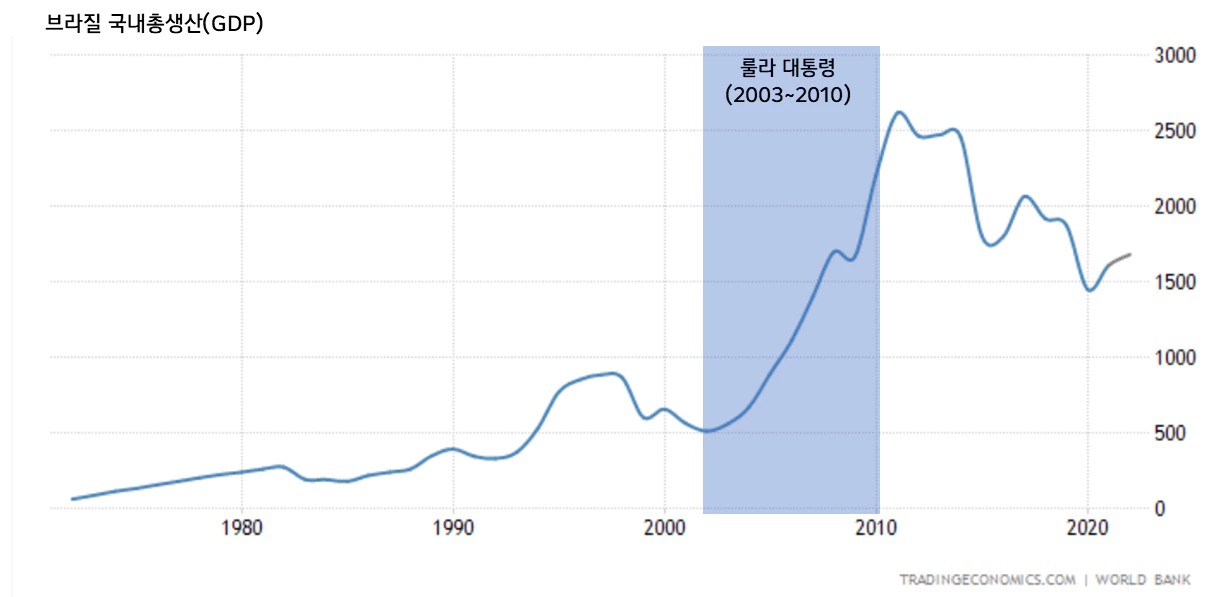 브라진 국내 총생산 추이