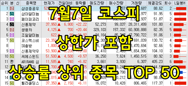  7월7일 코스피/코스닥 상한가 포함 상승률 상위 종목 TOP 50