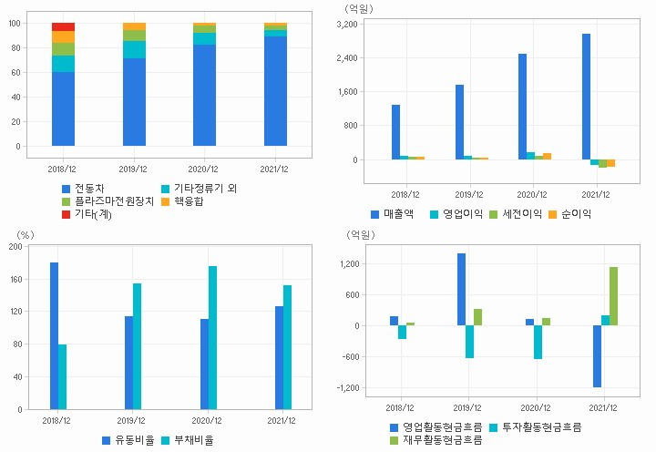 다원시스 재무분석