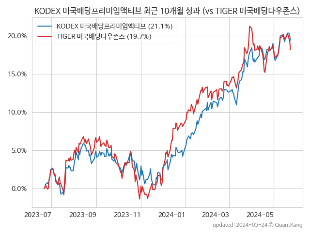 KODEX 미국배당프리미엄액티브 vs TIGER 미국배당다우존스 (수익률 비교)