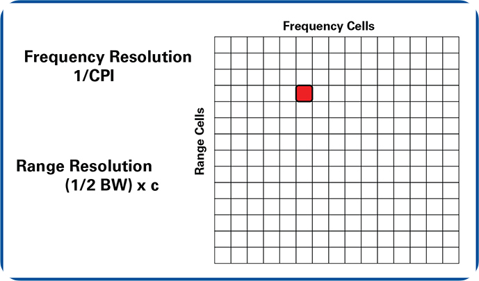 펄스 도플러의 프로세서는 거리대 주파수의 매트릭스를 갖는다. 빨간 셀은 특정 주파수와 거리에서의 수신 펄스를 나타낸다.