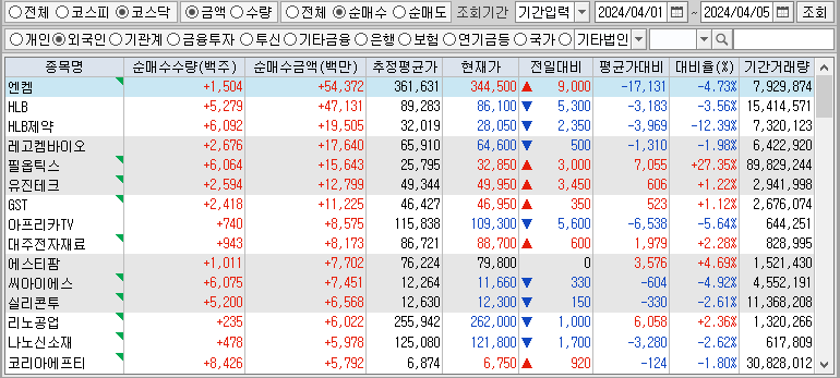 주간 코스닥 외국인 순매수