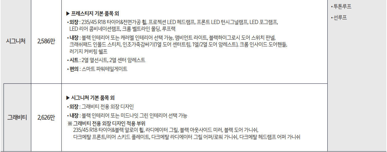 2024 셀토스 2.0 가솔린 시그니처, 시그니처 그래비티 트림 가격 및 기본 품목