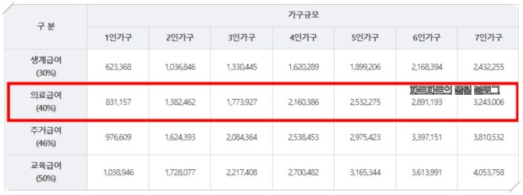 2023년-의료급여수급권자-선정기준(출처-보건복지부)