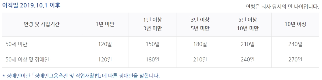 실업급여-소정급여일수