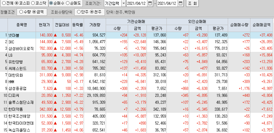  4월12일 코스피 코스닥 외국인 기관 동시 순매수 순매도 상위 종목 TOP 100