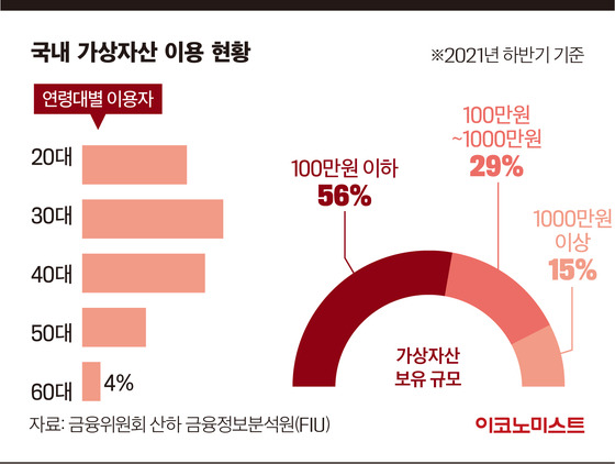 국내 가상자산 이용 현황