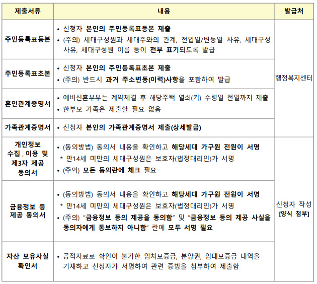 제출서류