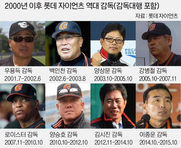 롯데 자이언츠의 감독