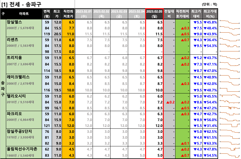 송파구 전세 최저 호가