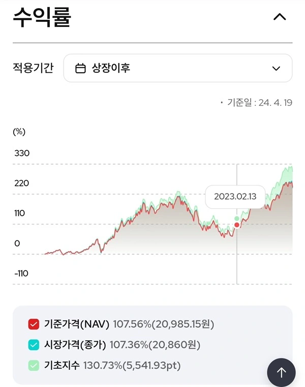 KODEX 미국빅테크10(H) ETF 수익율