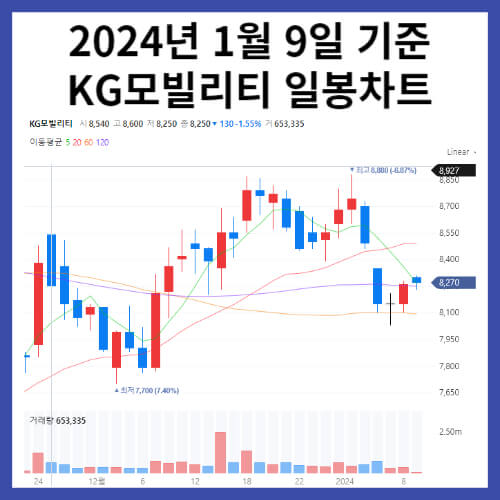 KG모빌리티 주식 차트