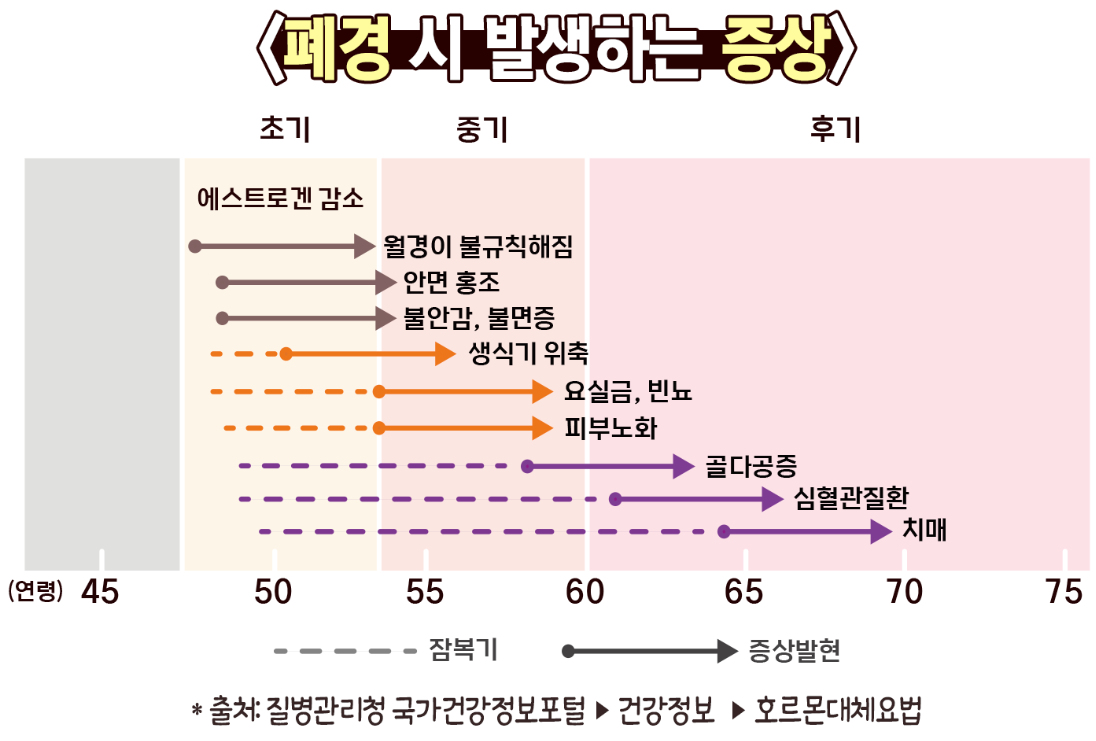 폐경 시 나타나는 증상