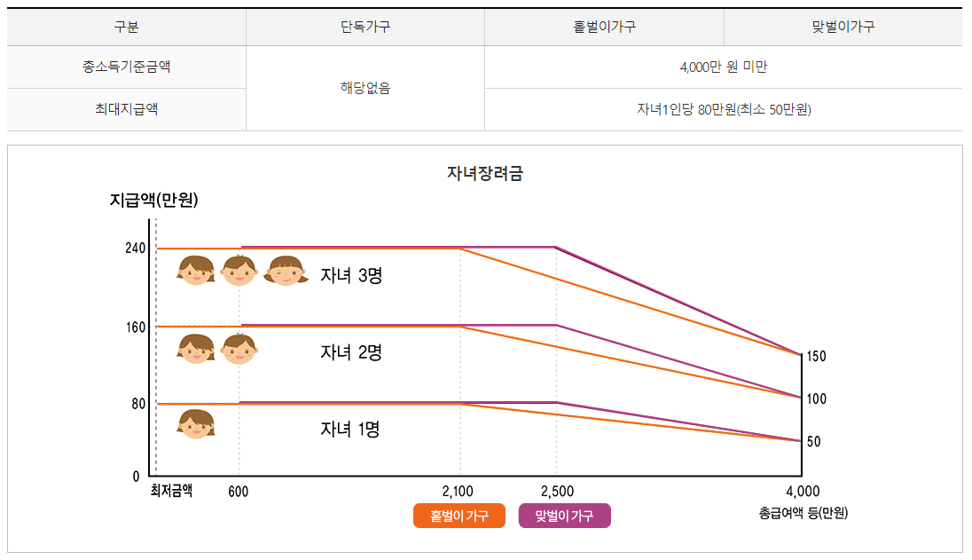 국세청-자녀장려금-지급가능액