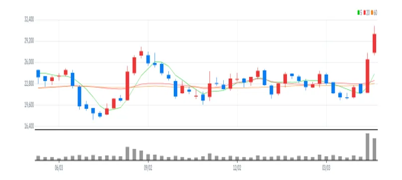 포스코인터내셔널 주봉