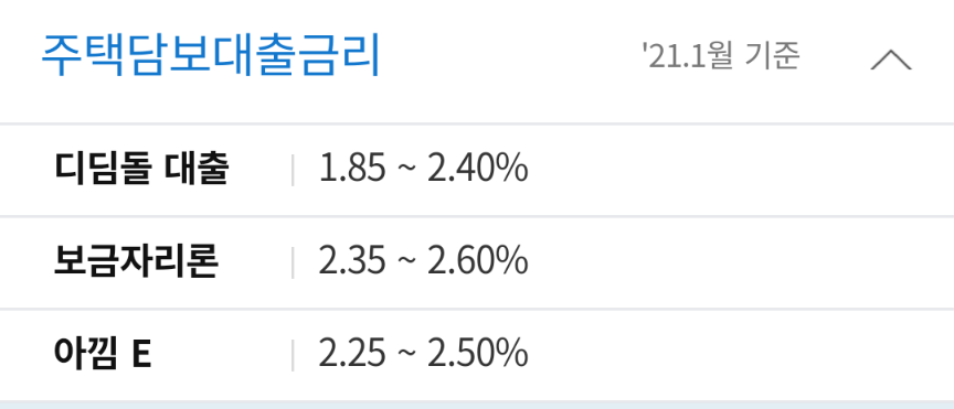  2021년 보금자리론 금리 인상(1월)