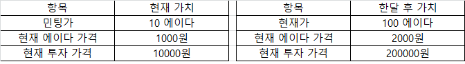 NFT-투자수익