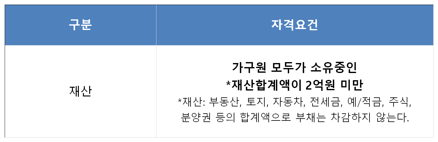 2022년 5월 정기근로장려금 재산자격요건